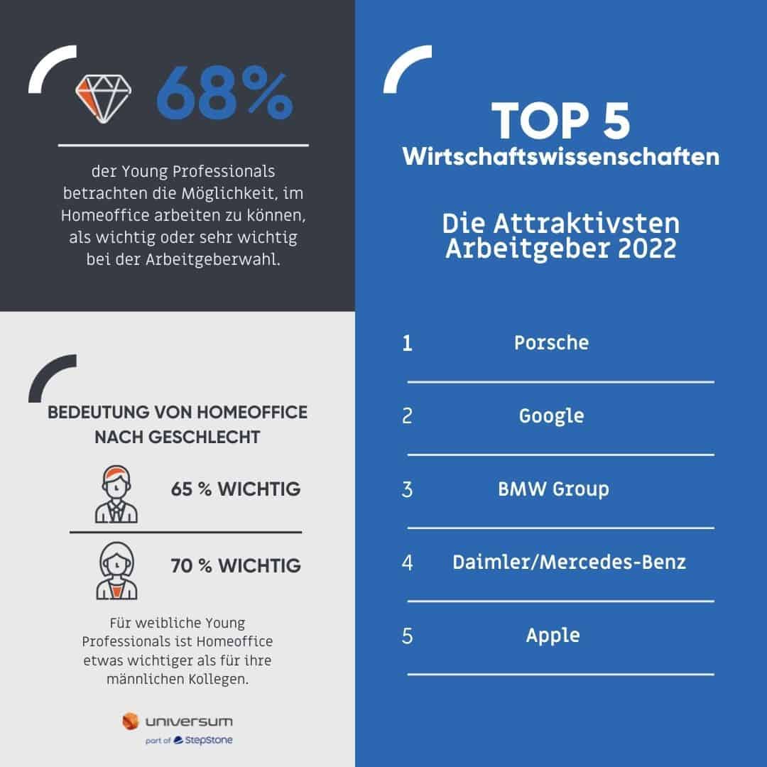 Universum Young Professional Survey 2022 Ergebnisse