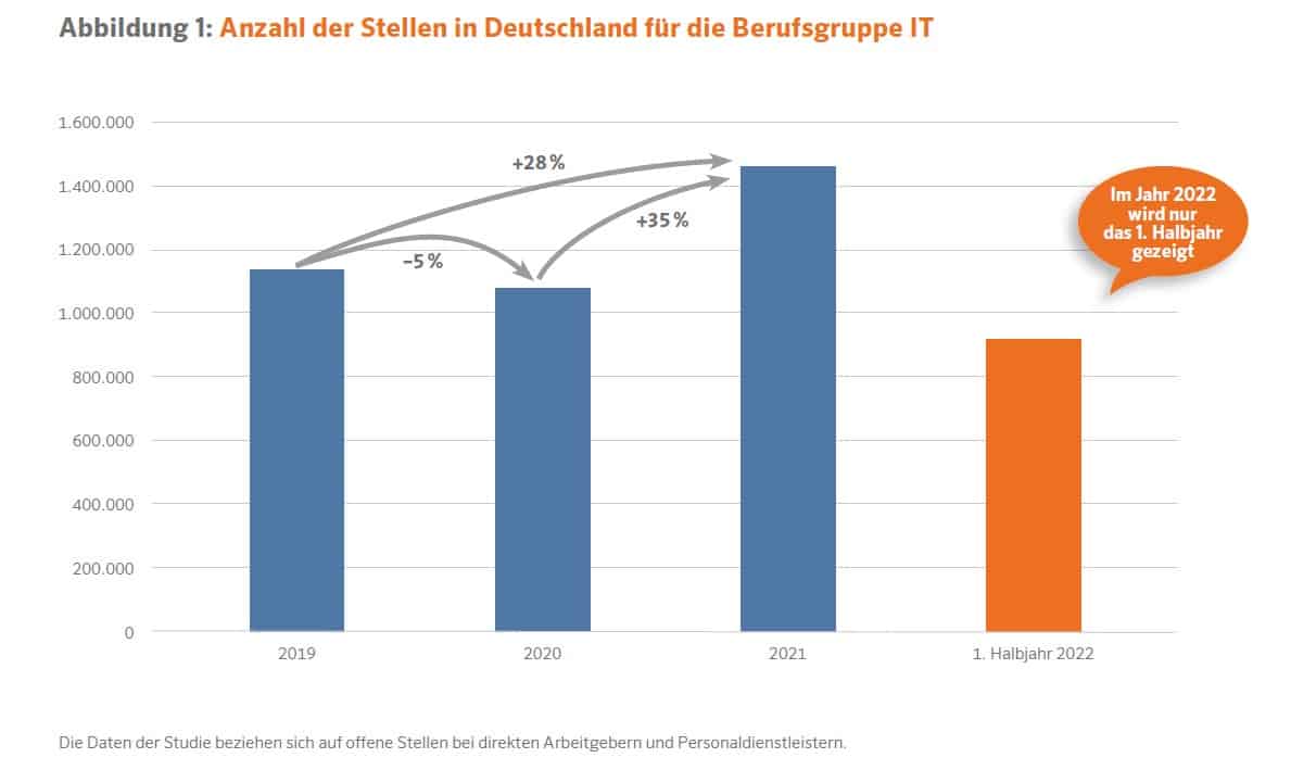 Job Skill Barometer Anzahl Stellen Berufsgruppe IT SAATKORN textkernel