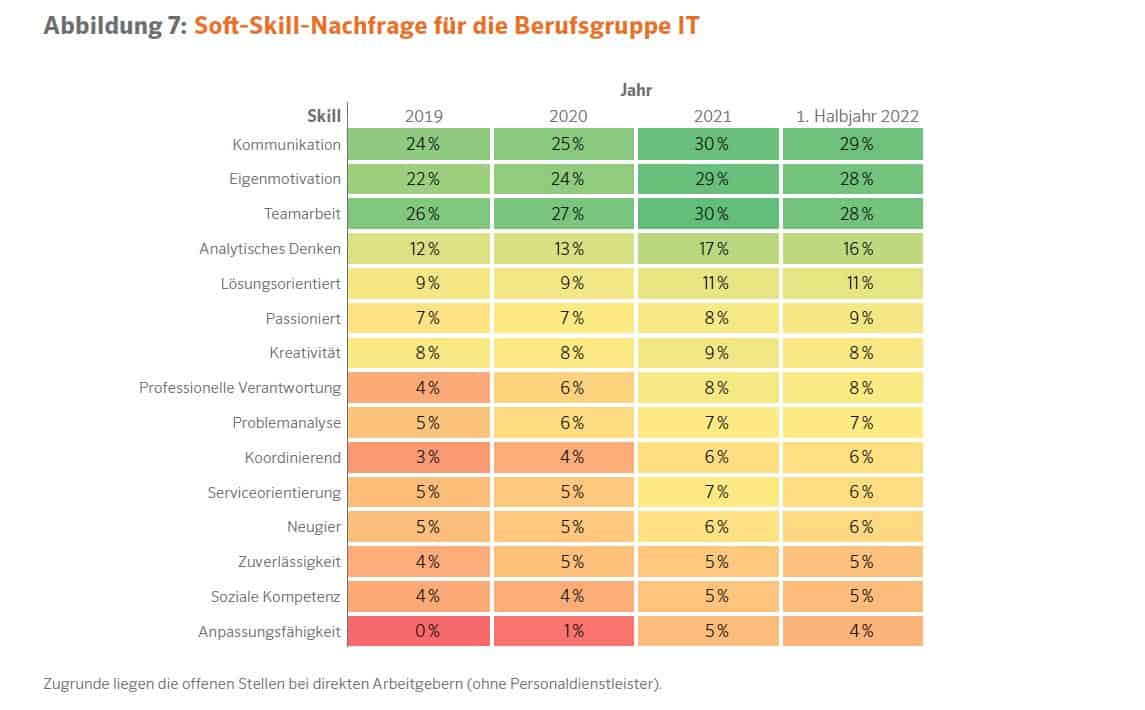 Job Skill Barometer textkernel SAATKORN Soft Skill nachfrage Berufsgruppe IT