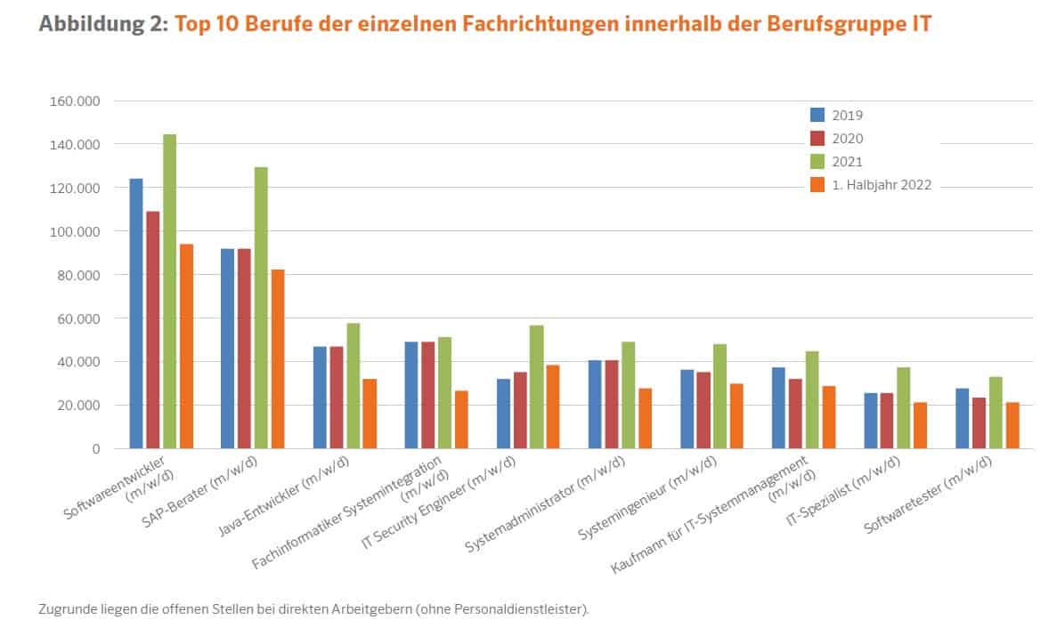 Job Skill Barometer textkernel Top 10 Berufe Fachrichtungen IT SAATKORN