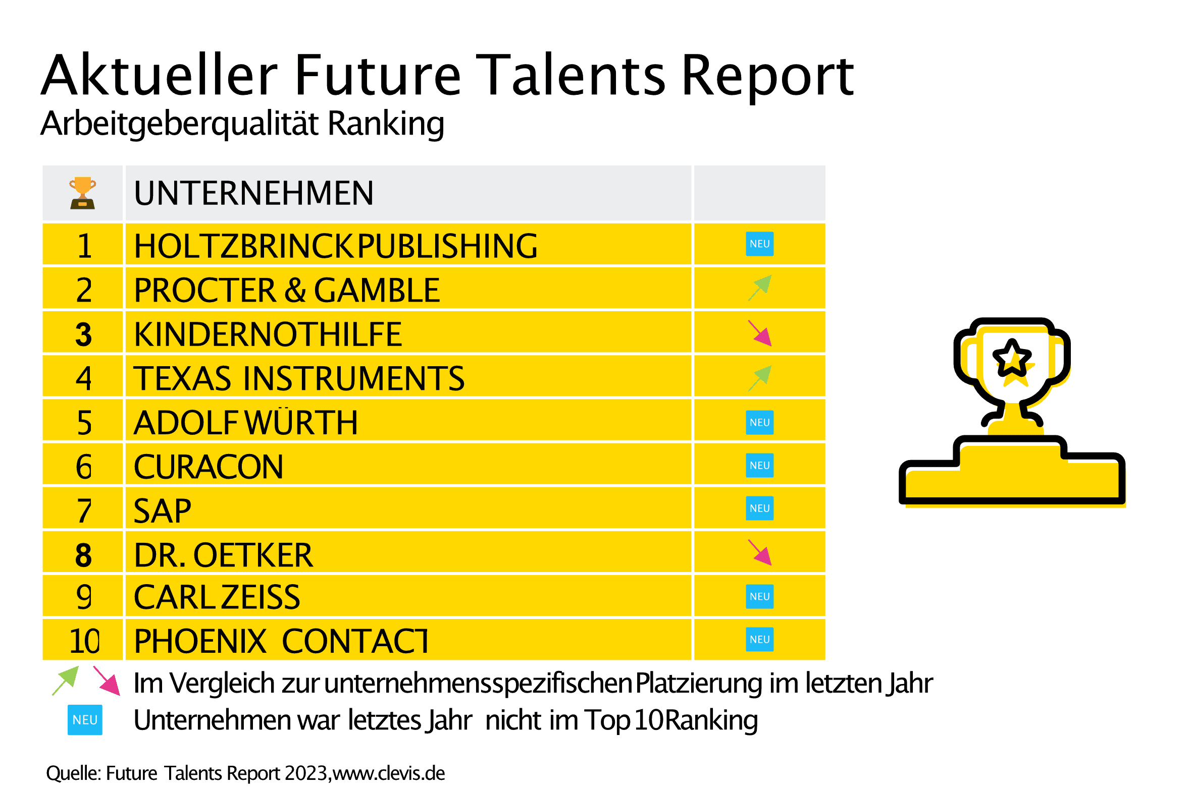 Top Ten Unternehmen Future Talents Report 2023