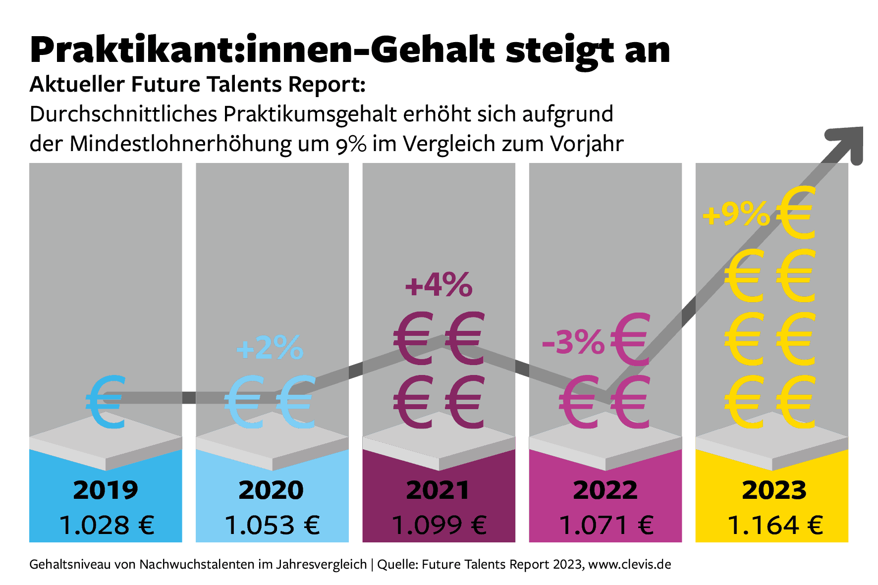 Future Talents Report 2023: Gehalt