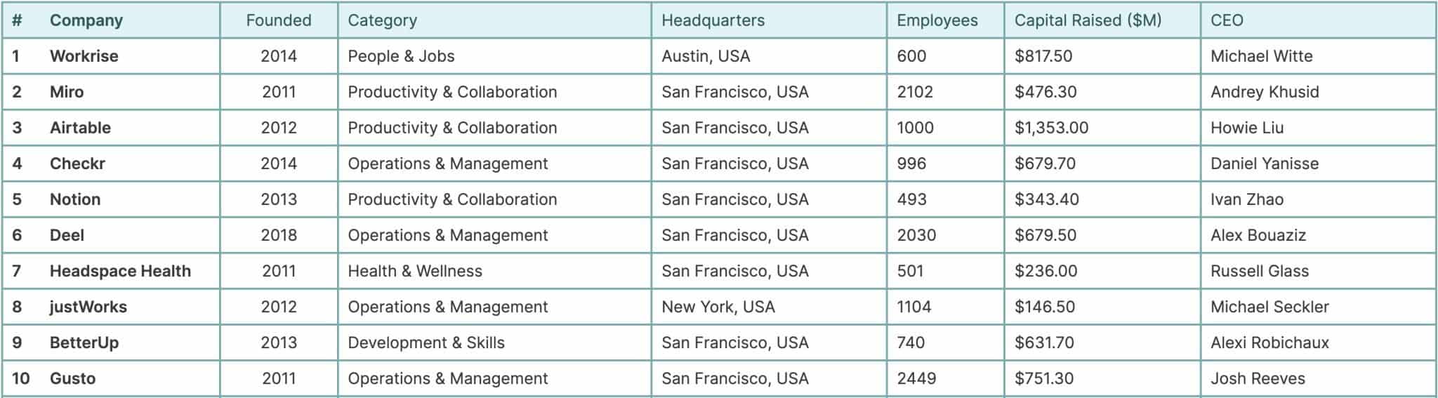 FUTURE OF WORK 100 RANKING - SAATKORN