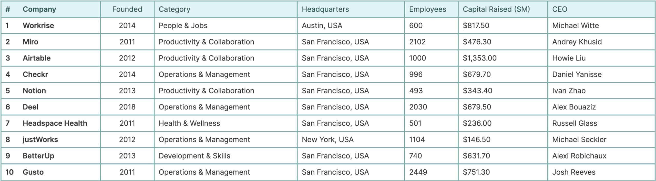 Future of Work 100 Top 10 Acadian Ventures SAATKORN