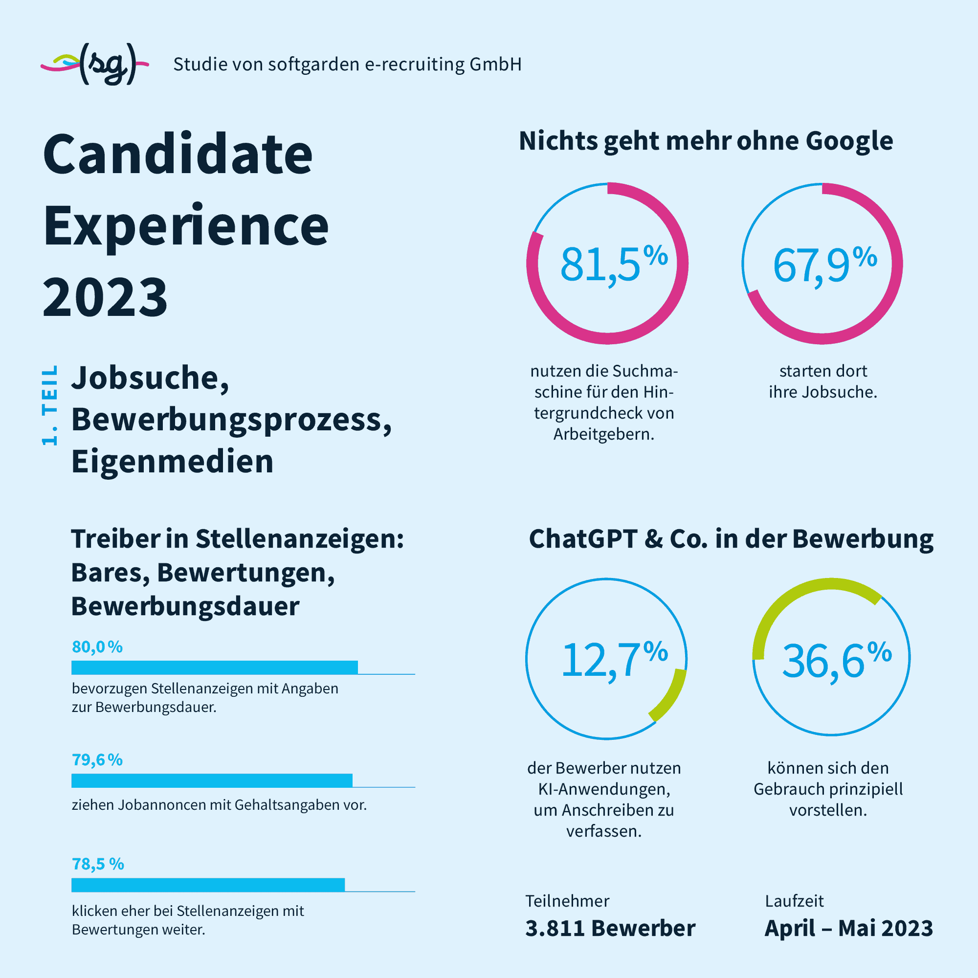 softgarden Candidate Experience 2023 Studie Infografik