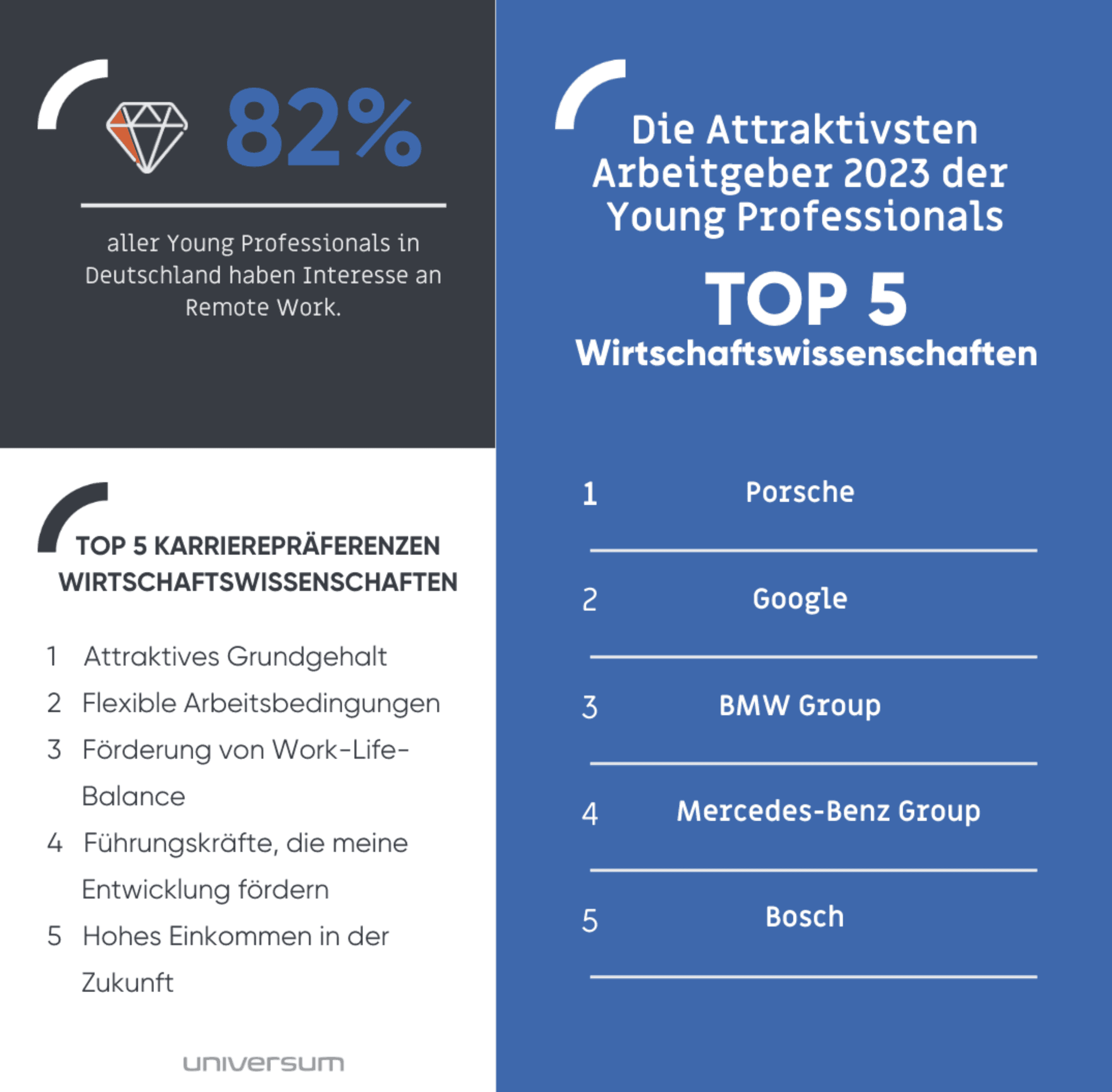 Universum Young Professional Survey 2023 Top 5 Wirtschaftswissenschaften