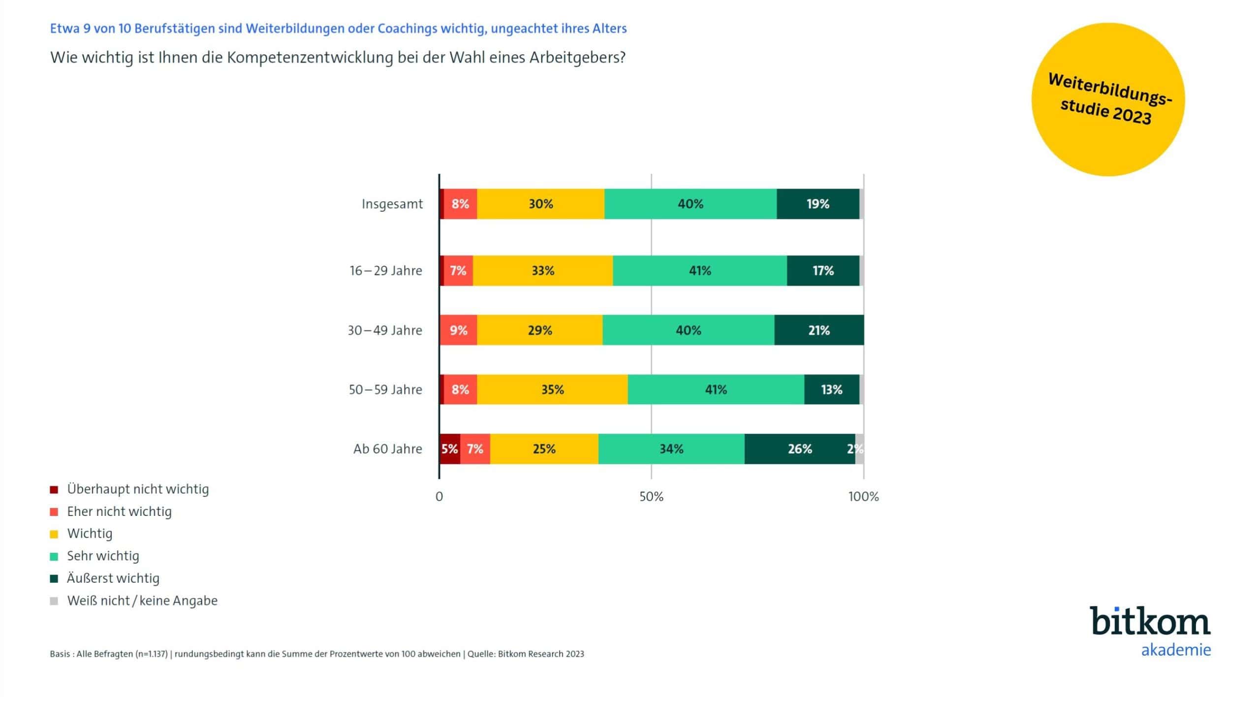 Weiterbildungsstudie Bitkom und HR Pepper