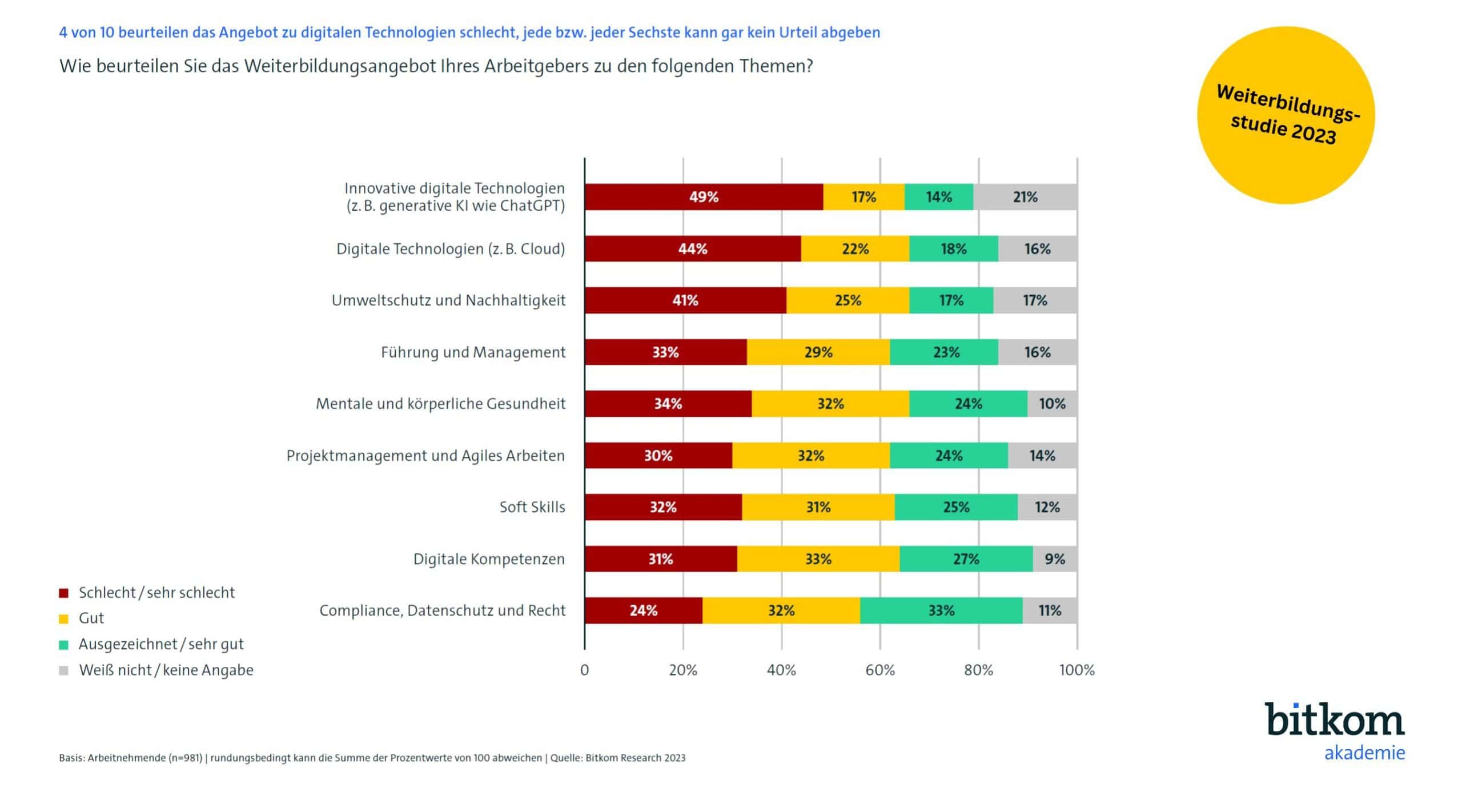 Weiterbildungsstudie 2023 von BITKOM und HR PEPPER