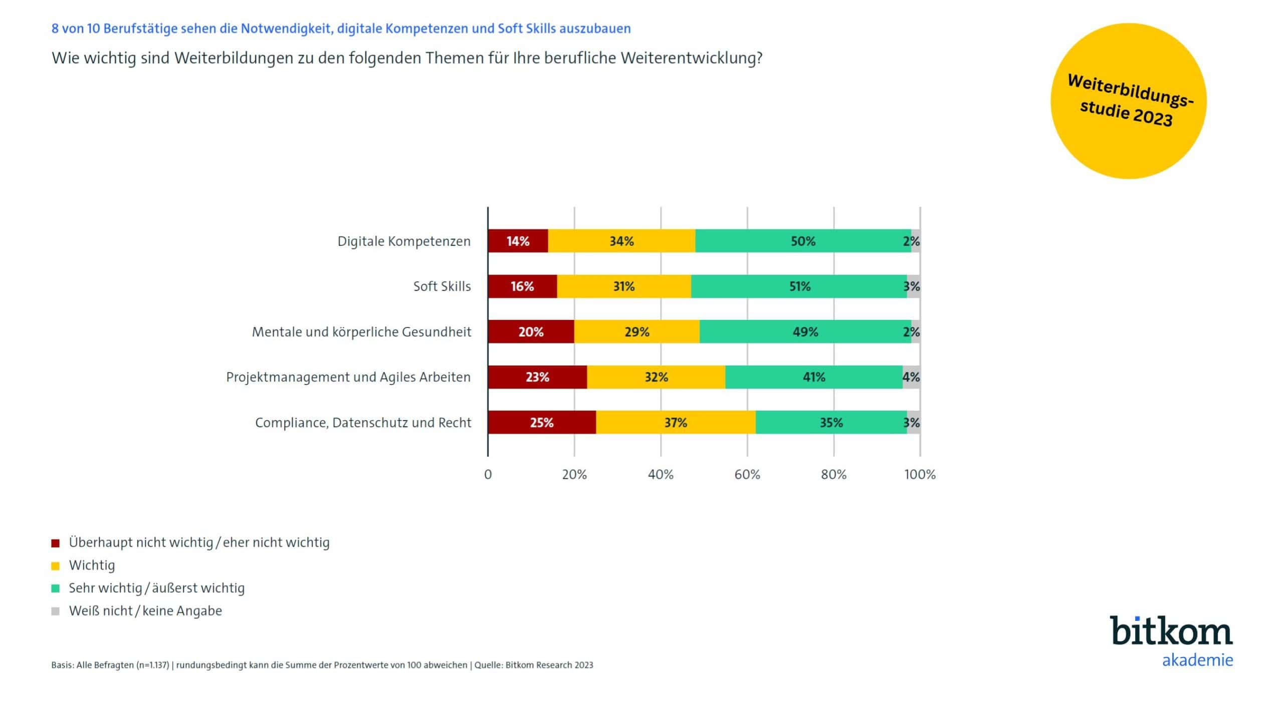 Weiterbildungsstudie 2023 von BITKOM und HR PEPPER