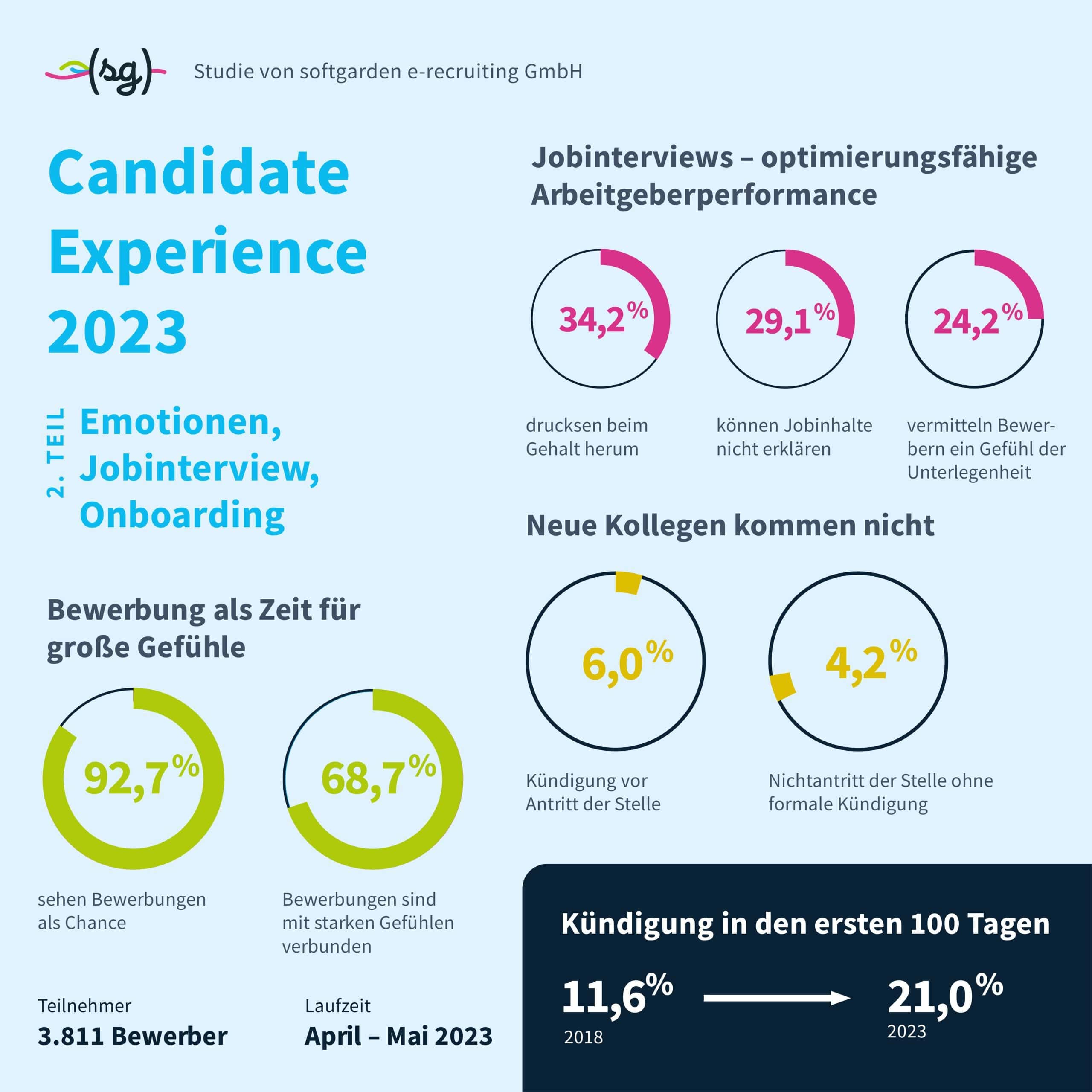 Candidate Experience Studie softgarden Teil 2: ONBOARDING