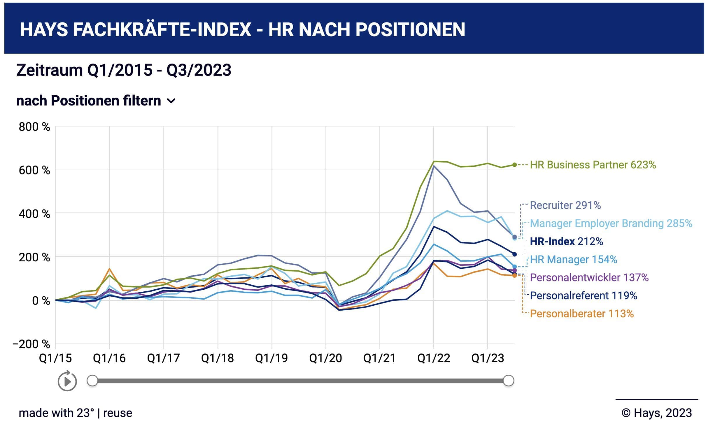 Hays Fachkräfteindex Q3 2023 Fokus HR