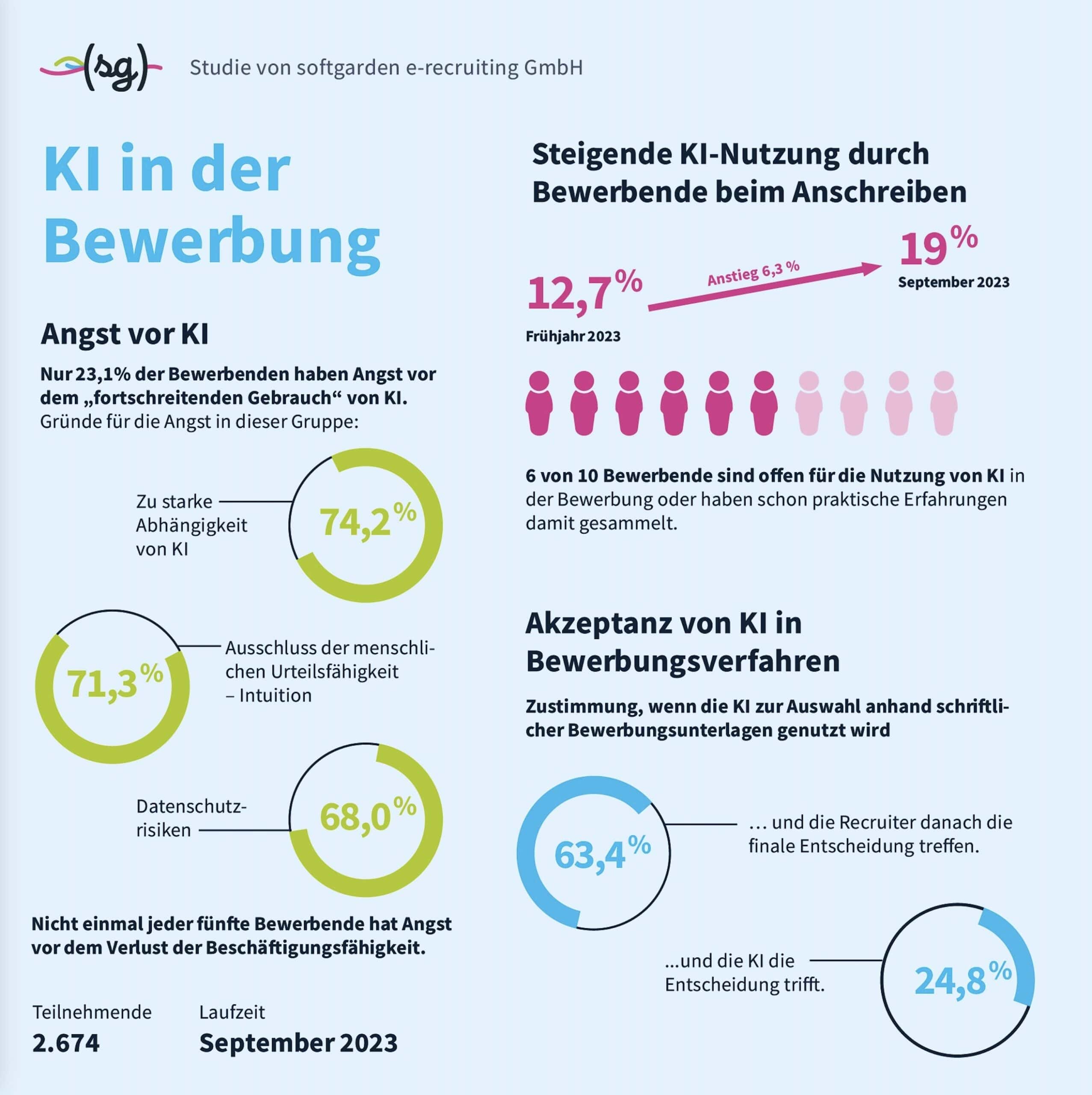 softgarden KI in der Bewerbung 2023 SAATKORN