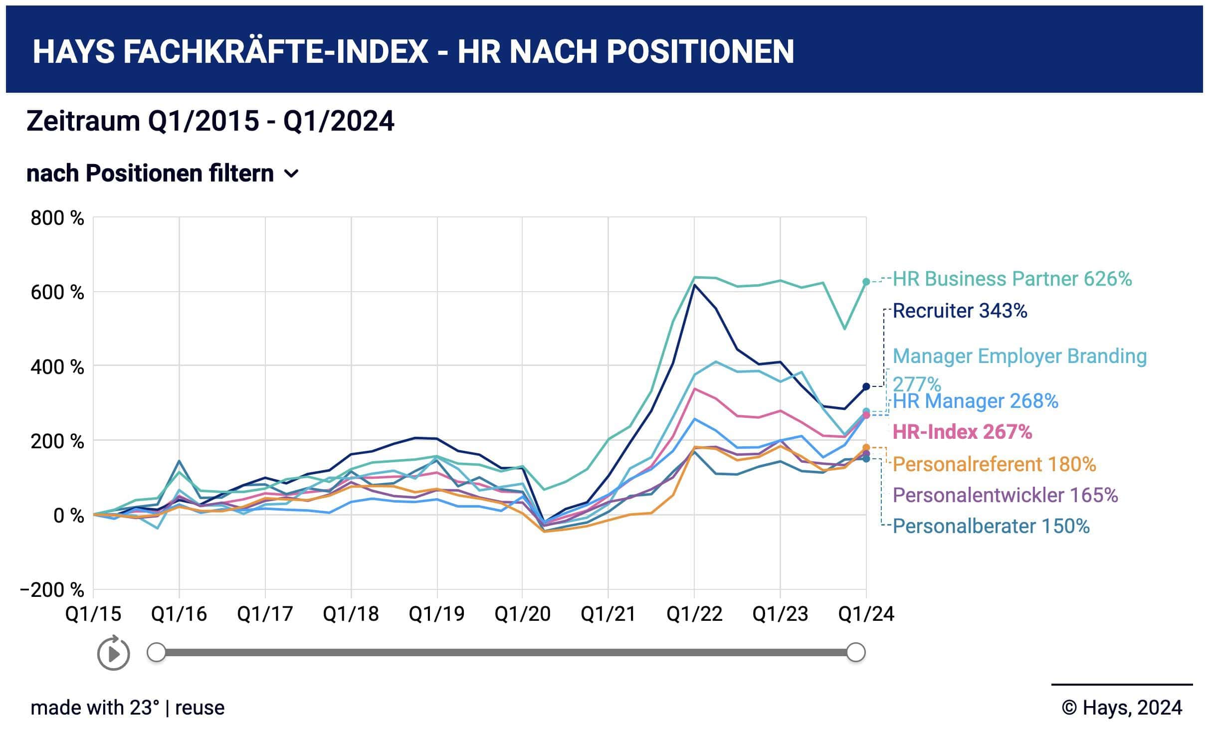 HAYS Fachkräfteindex Q1 2024