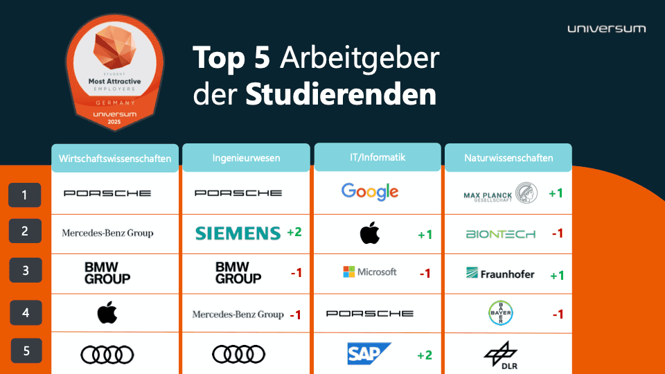 David Falzon Universum Student Survey 2025 SAATKORN Top 5 Arbeitgeber