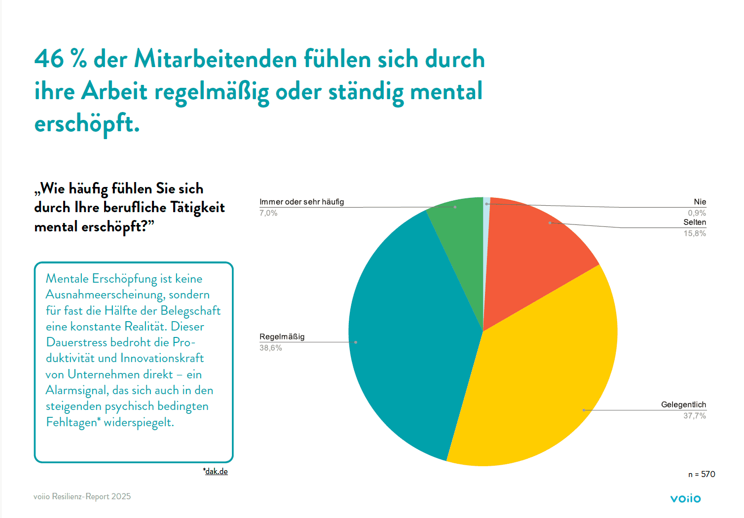 voiio Resilienz Report: Mentale Erschöpfung