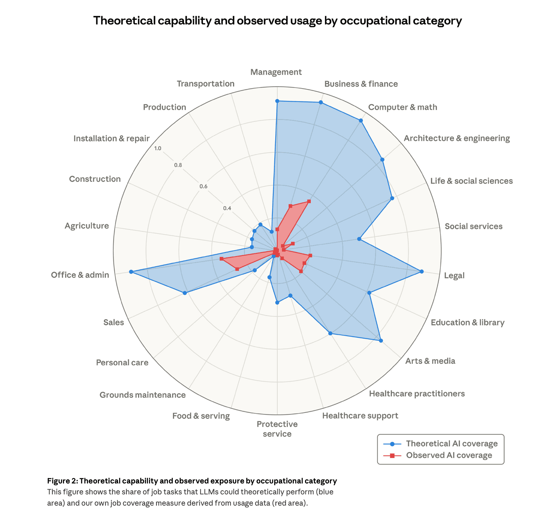 Anthropic Study AI and the Jobmarket