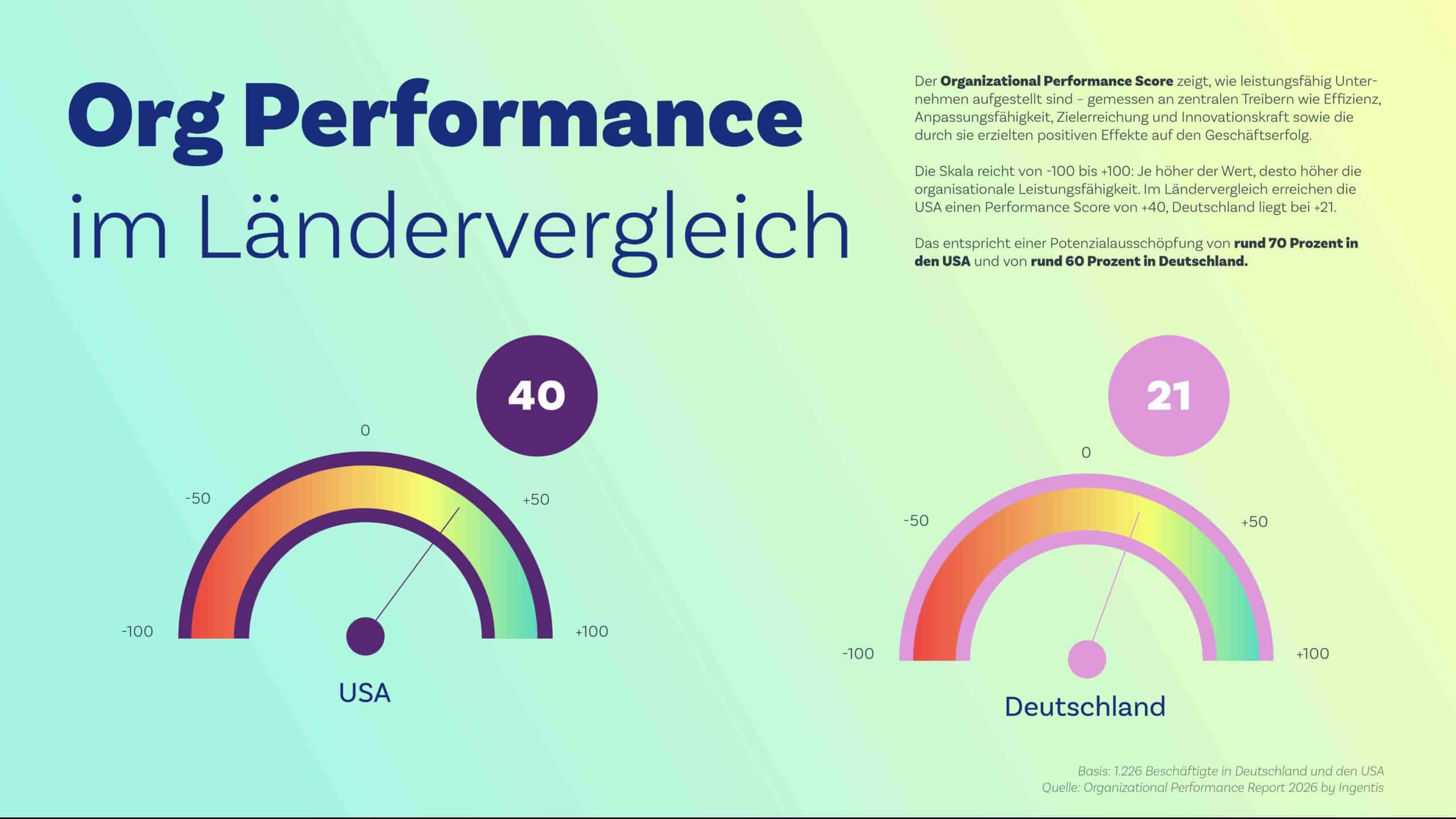 ngentis-Org-Performance-Laendervergleich-Organizational-Performance-Report-2026